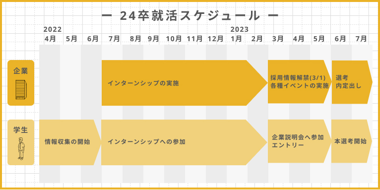 24卒は何年生 就活はいつから 24卒の就活準備を徹底解説 Renew Magazine
