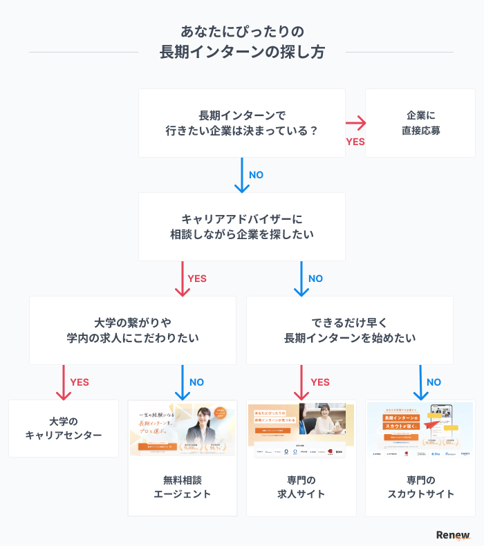 長期インターン 探し方診断チャート