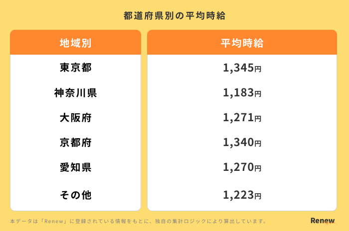 長期インターンの都道府県別の給料データ(2026年6月実施)