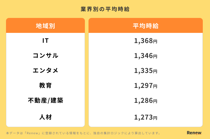 長期インターンの業界別の給料データ(2026年6月実施)