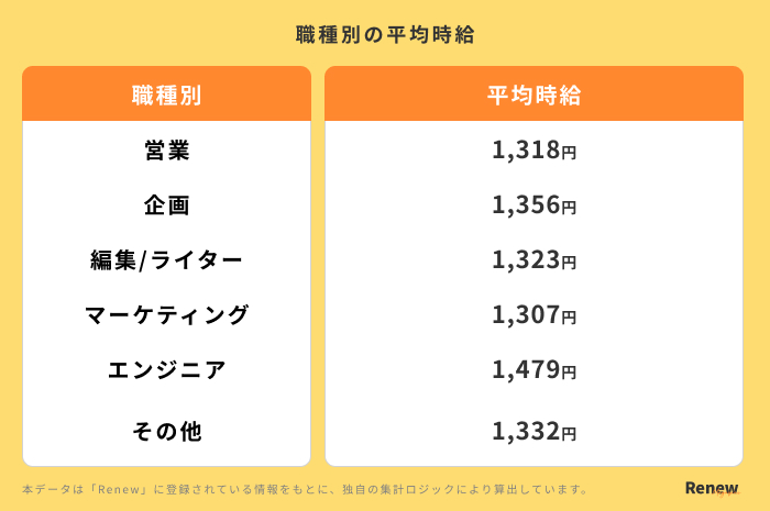 長期インターンの職種別の給料データ(2026年6月実施)