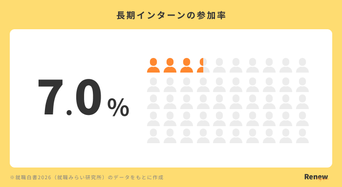 長期インターンの参加率は7.0%(就職白書2026)