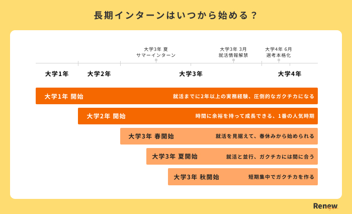 長期インターン いつから