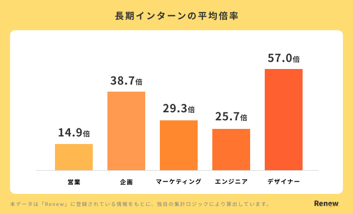 長期インターンの倍率・難易度（2026年7月更新版）