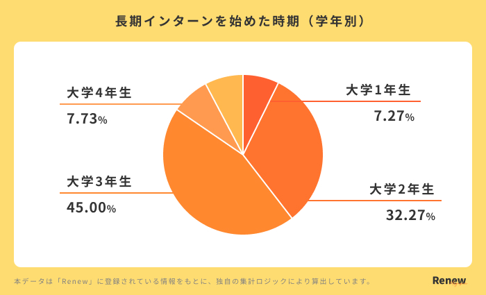 長期インターンを始めた時期(学年別:2026年7月更新版)