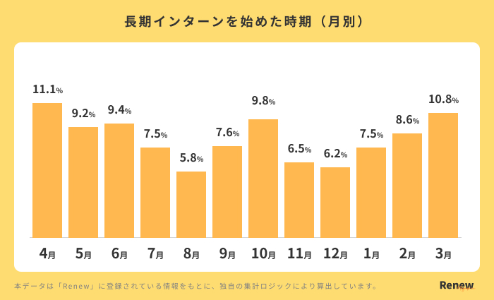 長期インターンを始めた時期（月別：2026年7月更新版）