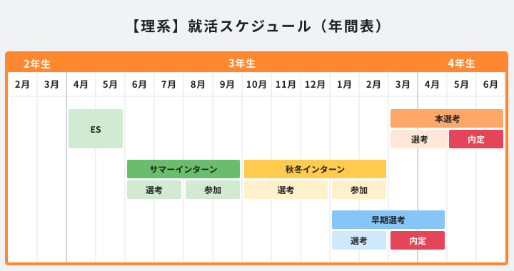 理系 就活スケジュール