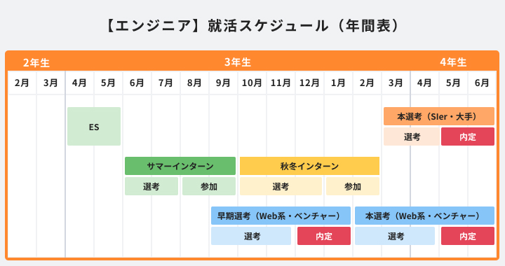 エンジニア 就活スケジュール