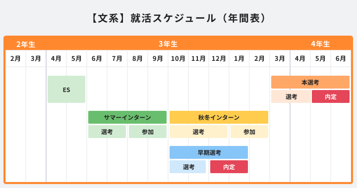 文系学生の就活スケジュール