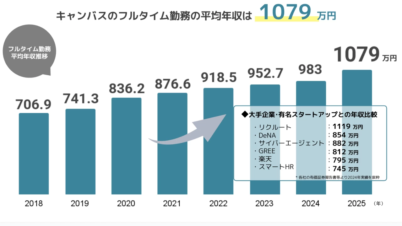 株式会社キャンバスの営業インターン東京都